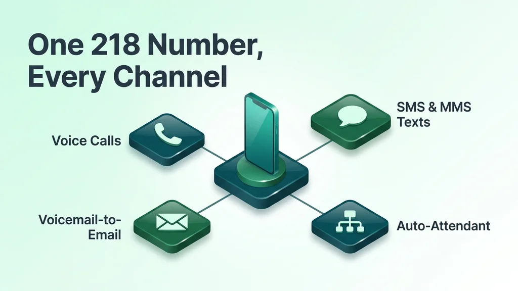Feature grid around a 218 number with glossy icons for voice calls, SMS and MMS texting, voicemail-to-email, and an auto-attendant menu