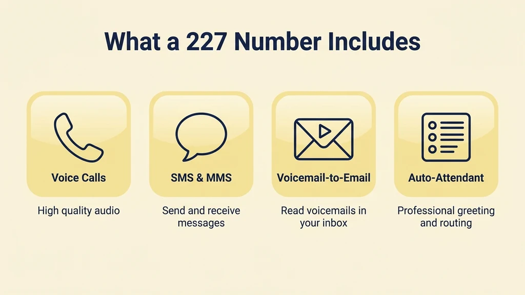 A horizontal row of four glossy rounded icon badges labeled voice calls, SMS and MMS texting, voicemail-to-email, and auto-attendant, each with a small caption underneath