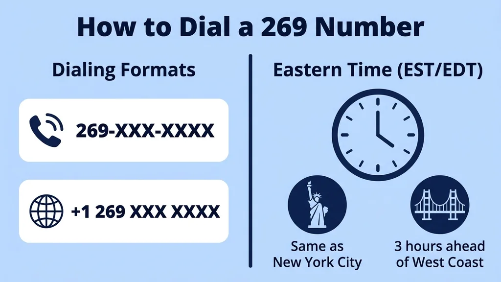 Dialing guide showing 269-XXX-XXXX and +1 269 XXX XXXX formats alongside a clock and Eastern Time zone comparison