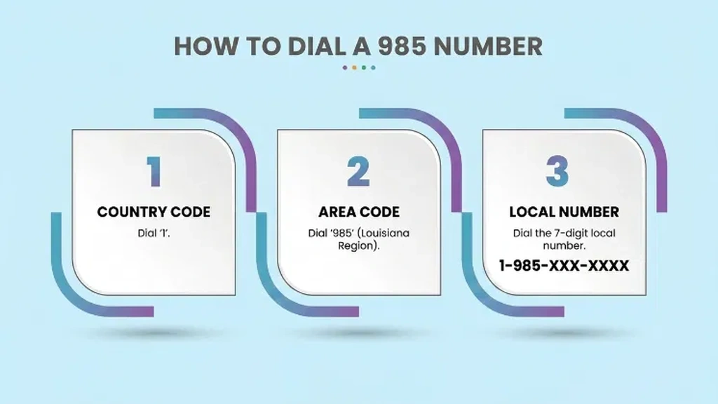 Three-step guide to dialing a 985 number: country code 1, area code 985, then the 7-digit local number