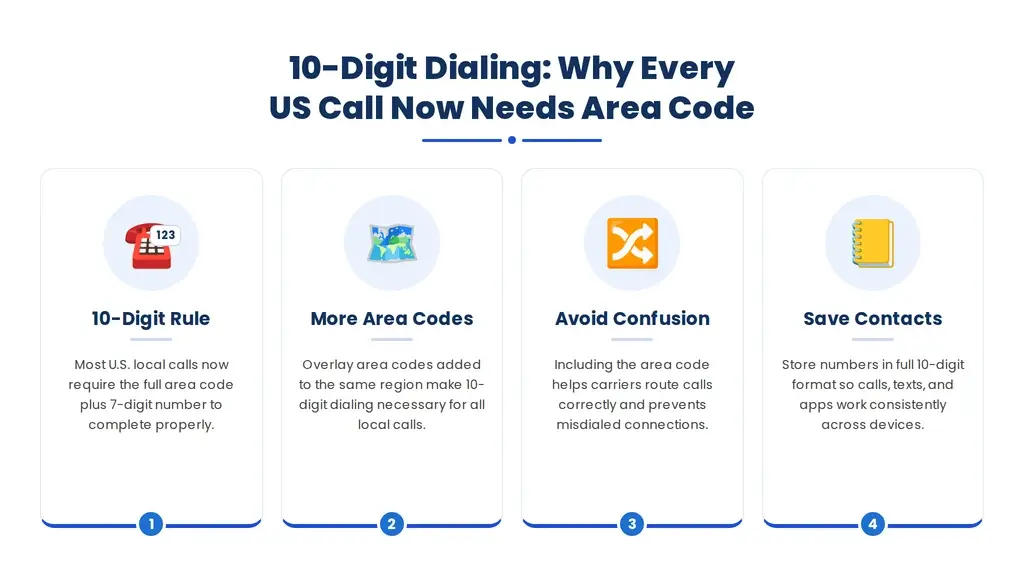 Desk phone handset and dial keypad ready for 10-digit local dialing