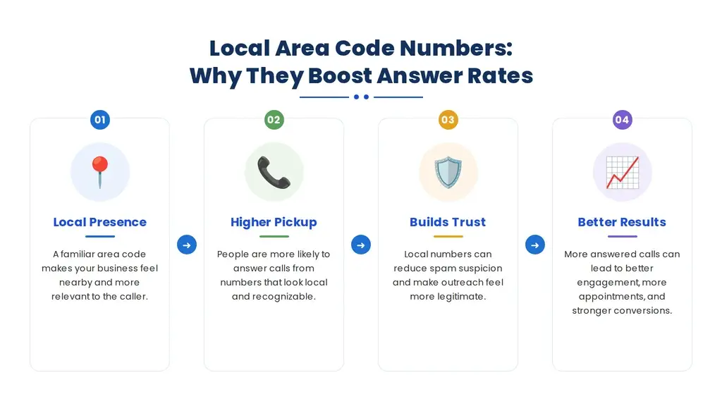 Smartphone showing a dialed local US phone number