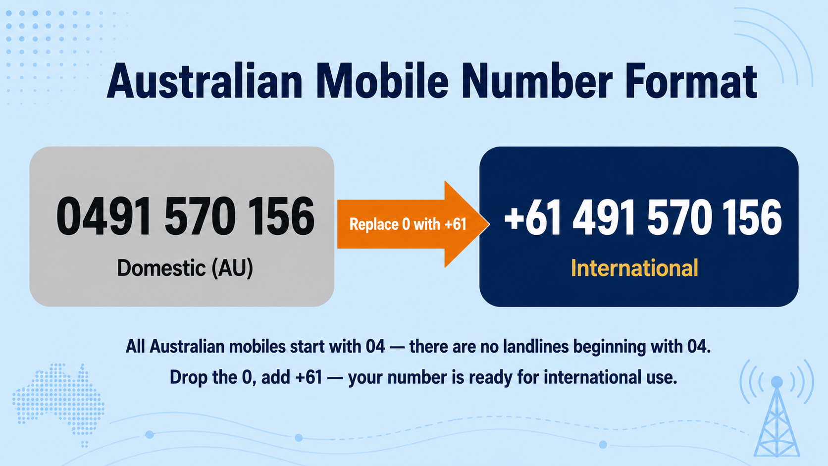 Australian mobile number format — 04 prefix structure and international +61 4 format