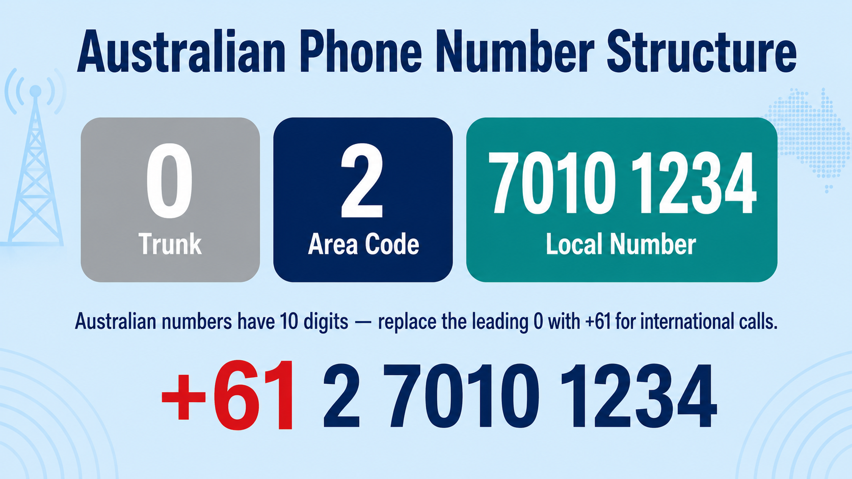 Australian phone number structure breakdown — area code, local number, and international format with +61