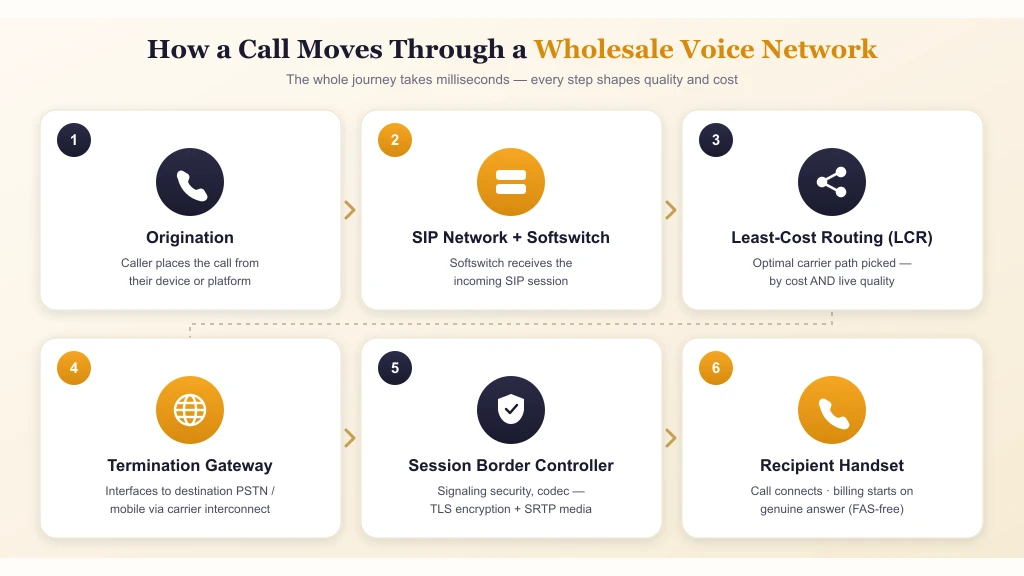 How a call moves through a wholesale voice network in six steps: origination, SIP network and softswitch, least-cost routing, termination gateway, session border controller, and recipient handset