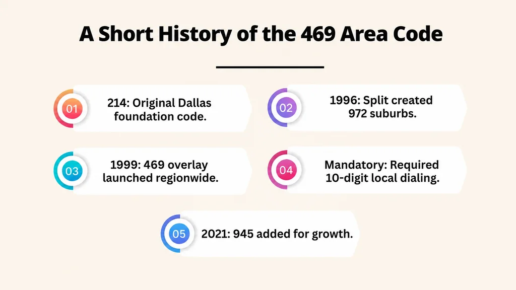 A short history of the 469 area code — 1996 split, 1999 overlay, 2020s 945 addition