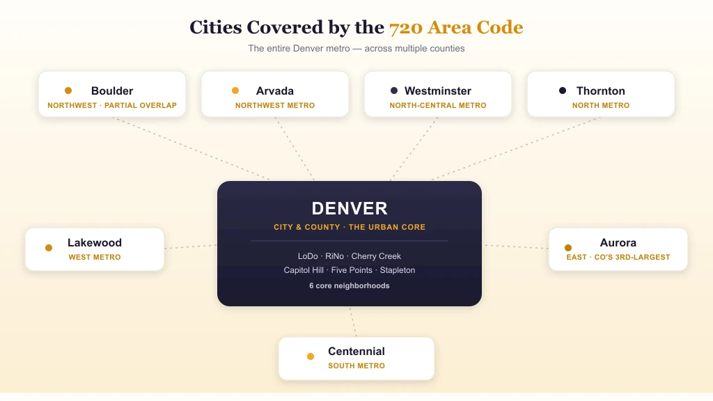 Cities covered by the 720 area code across the Denver metro: Denver (urban core), Aurora, Lakewood, Thornton, Westminster, Arvada, Centennial, and Boulder