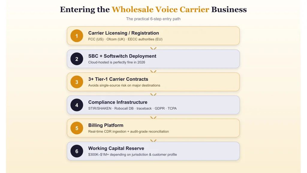 The practical 6-step path to entering the wholesale voice carrier business: carrier licensing/registration, SBC + softswitch deployment, 3+ tier-1 carrier contracts, compliance infrastructure, billing platform, and working capital reserve