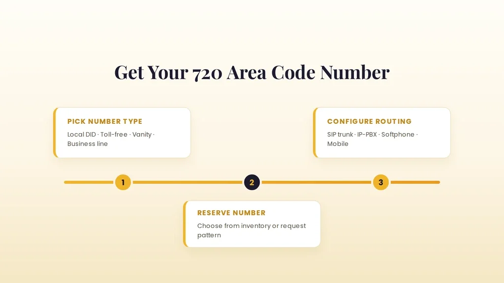 How to get a 720 area code number: a three-step pipeline from picking the number type, reserving the number, to configuring SIP routing — live within 24 to 48 hours