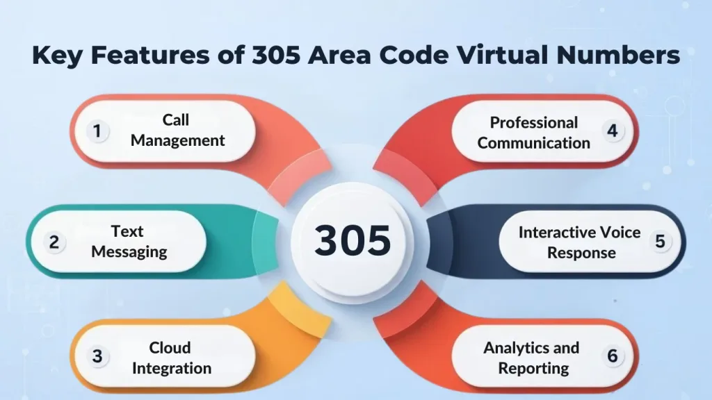 Key features of 305 area code virtual numbers — call management, IVR, analytics, SMS, and cloud integration
