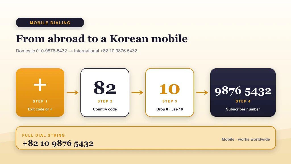 How to call a South Korean mobile number from abroad — exit code, +82, mobile identifier 10, subscriber number