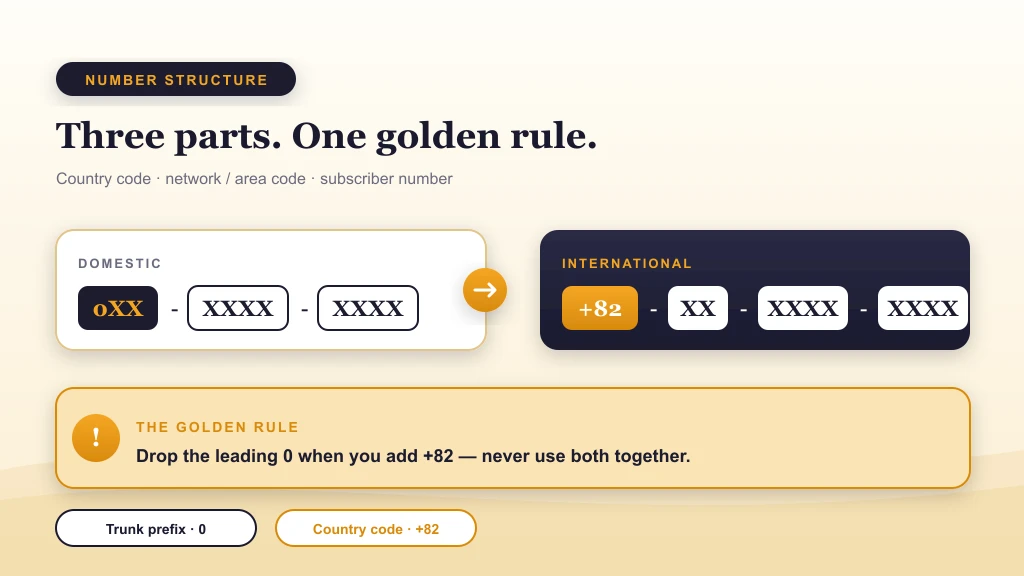Korean phone number structure: country code, network / area code, and subscriber number