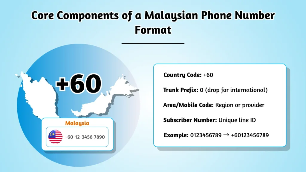 Core components of a Malaysian phone number — country code, trunk prefix, area code or mobile prefix, and subscriber number