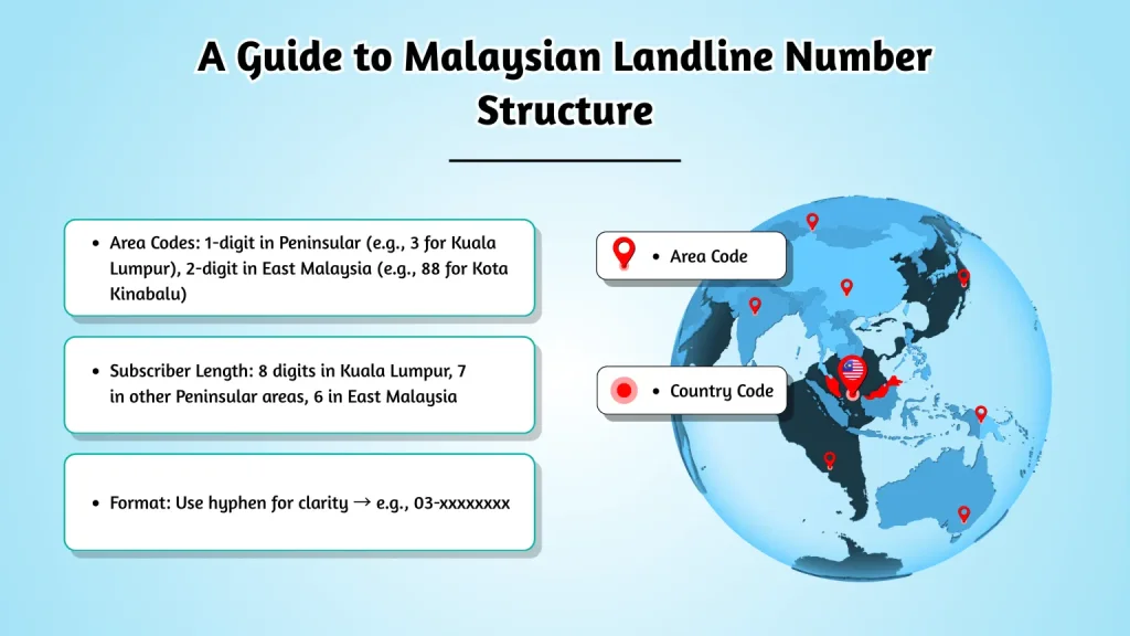 Malaysian landline number structure — one-digit area codes in Peninsular Malaysia, two-digit in Sabah and Sarawak