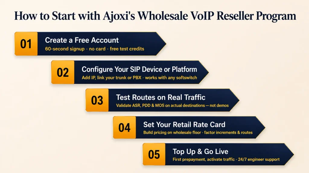 Five-step onboarding flow for Ajoxi wholesale VoIP reseller program: create a free account, configure your SIP device or platform, test routes on real traffic, set your retail rate card, and top up and go live