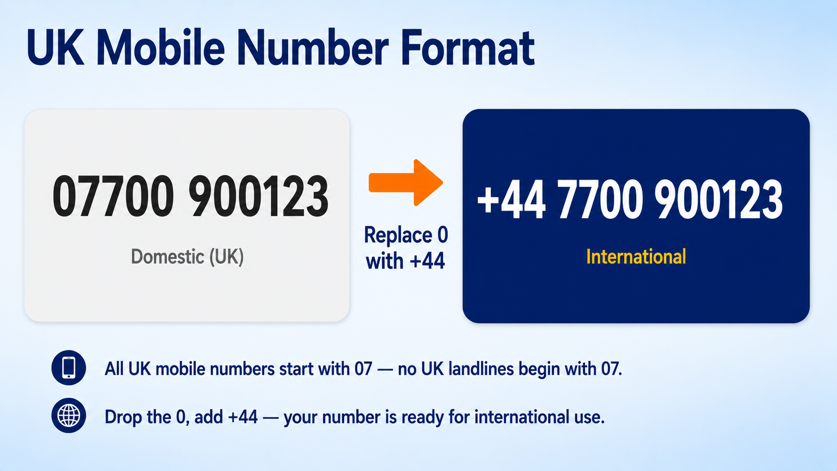 UK mobile number format — 07xxx prefix structure and international +44 7xxx format