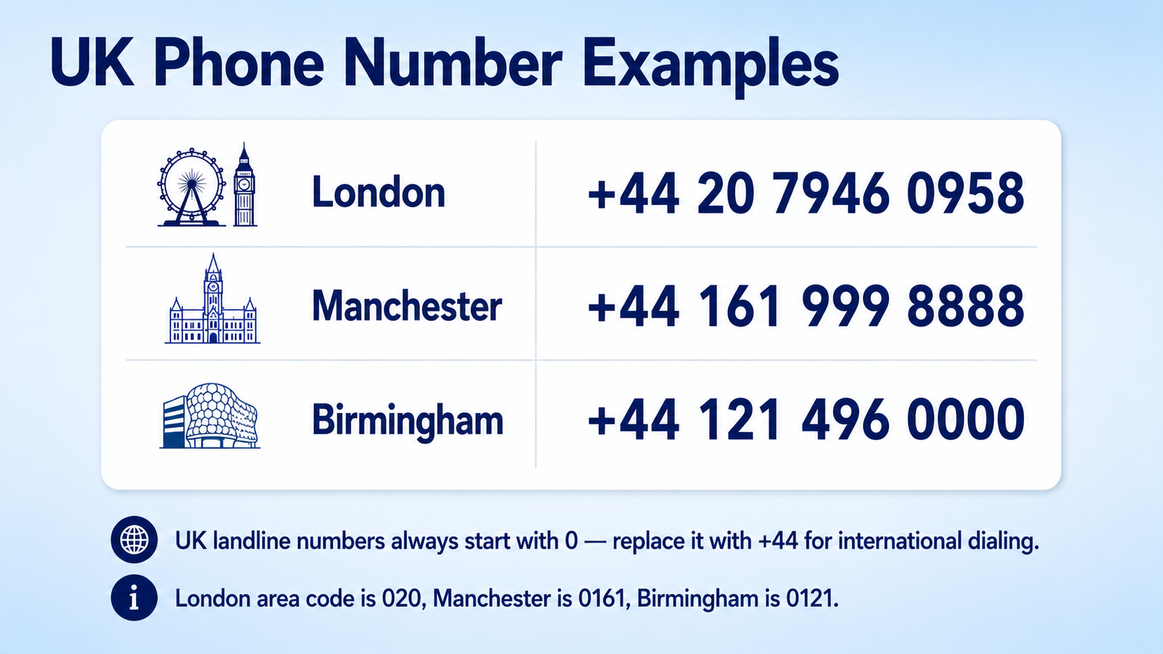 UK phone number examples — London, Manchester, Birmingham, and mobile number samples
