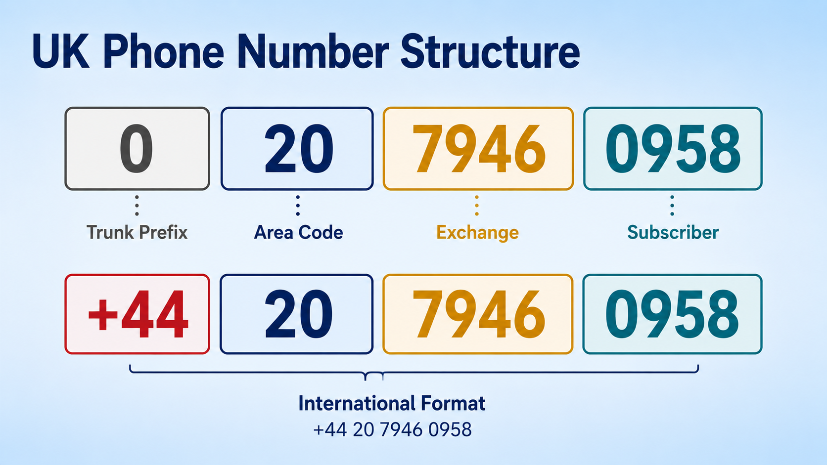 UK phone number structure breakdown — area code, local number, and international format with +44