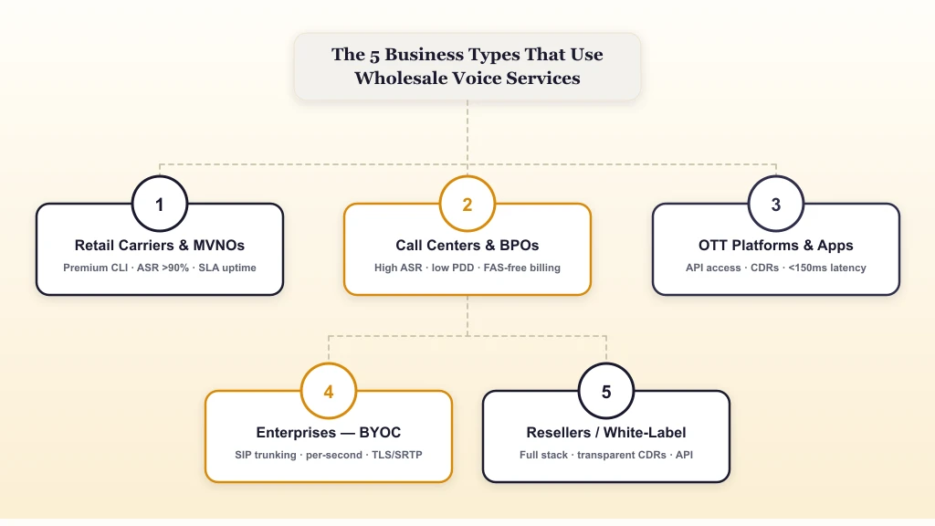 The 5 business types that use wholesale voice services: retail carriers and MVNOs, call centers and BPOs, OTT platforms and apps, enterprises using BYOC, and VoIP resellers / white-label providers