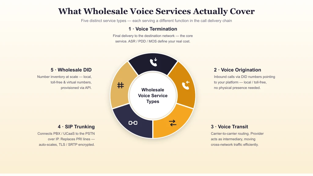 What wholesale voice services actually cover: voice termination, voice origination, voice transit, SIP trunking, and wholesale DID — five service types around a central hub