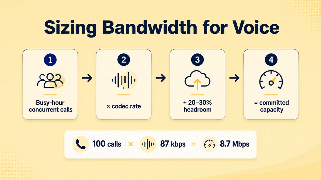 Capacity planning diagram showing busy-hour call volume, codec selection, and headroom feeding into a committed bandwidth figure