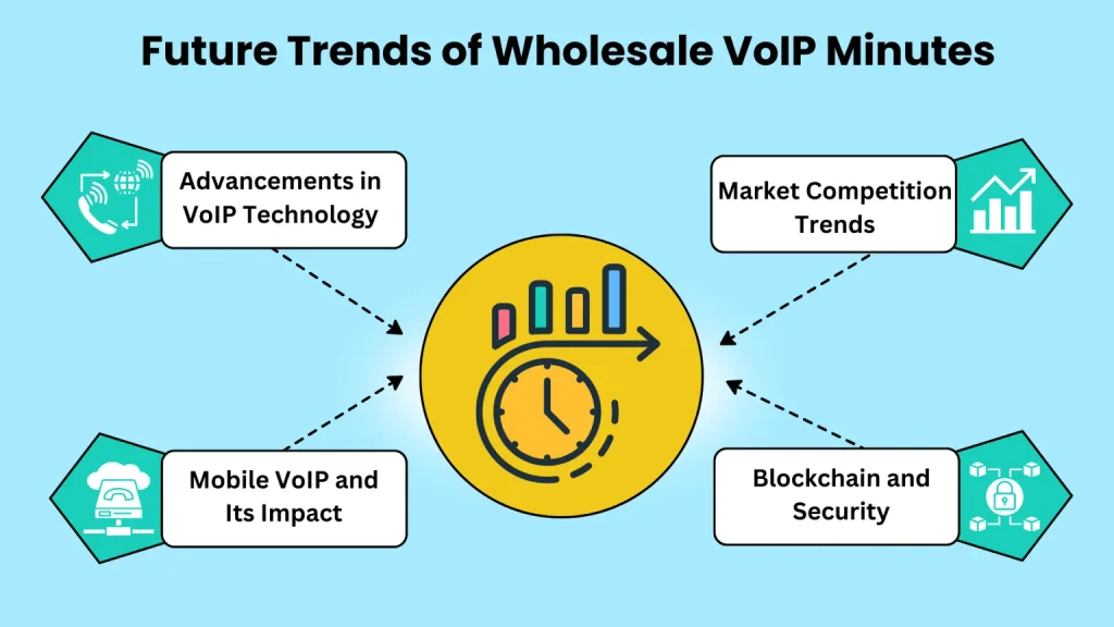 Future Trends of Wholesale VoIP Minutes
