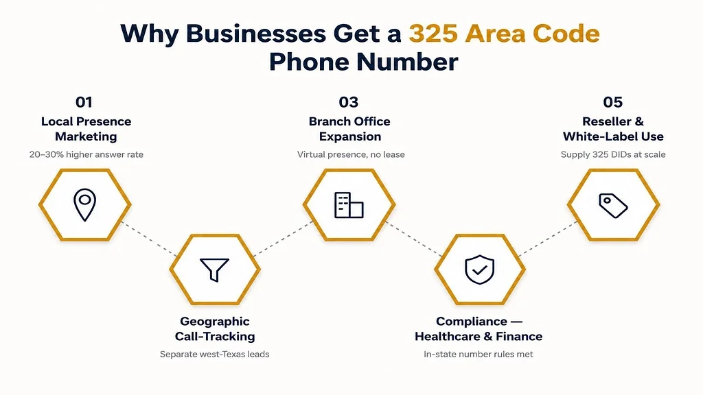 Why businesses get a 325 area code phone number: local presence marketing, geographic call-tracking, branch office expansion, healthcare and finance compliance, and reseller / white-label use