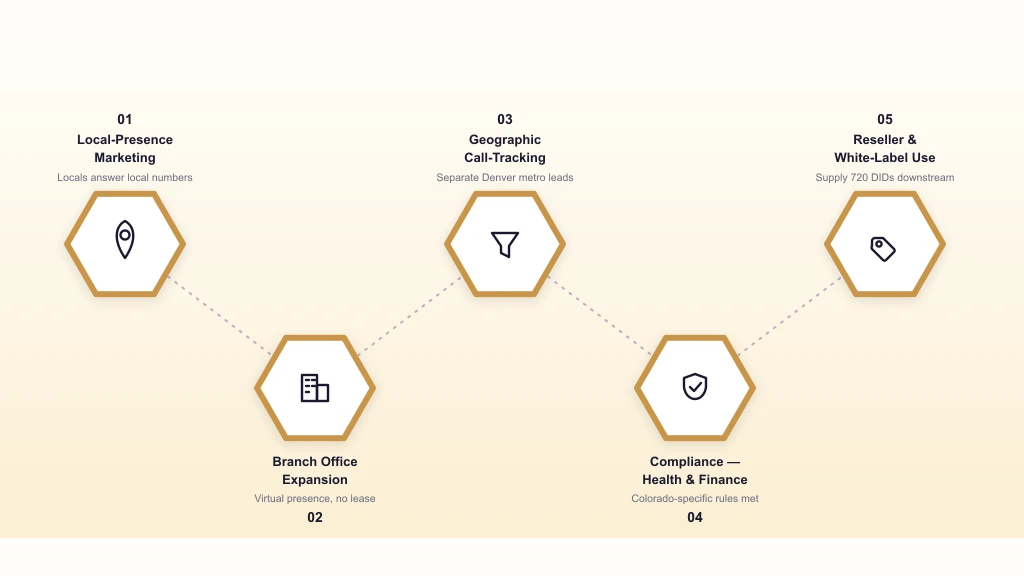 Why businesses use a 720 number: local-presence marketing, branch office expansion, geographic call-tracking, health and finance compliance, and reseller / white-label use