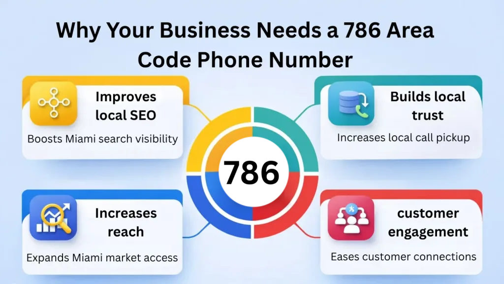 Why businesses choose a 786 area code number for their Miami presence