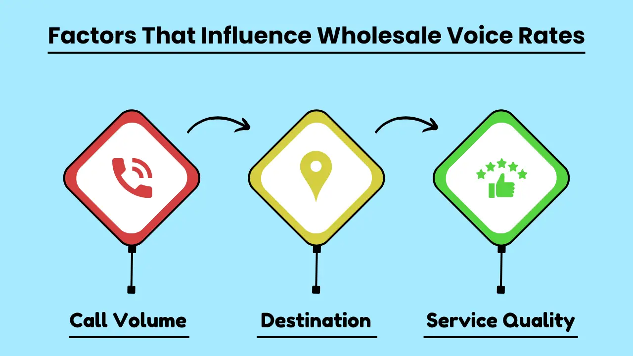 Factors That Influence Wholesale Voice Rates