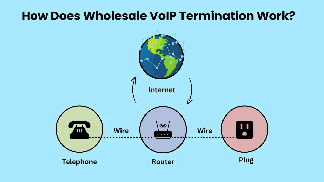 How Does Wholesale VoIP Termination Work