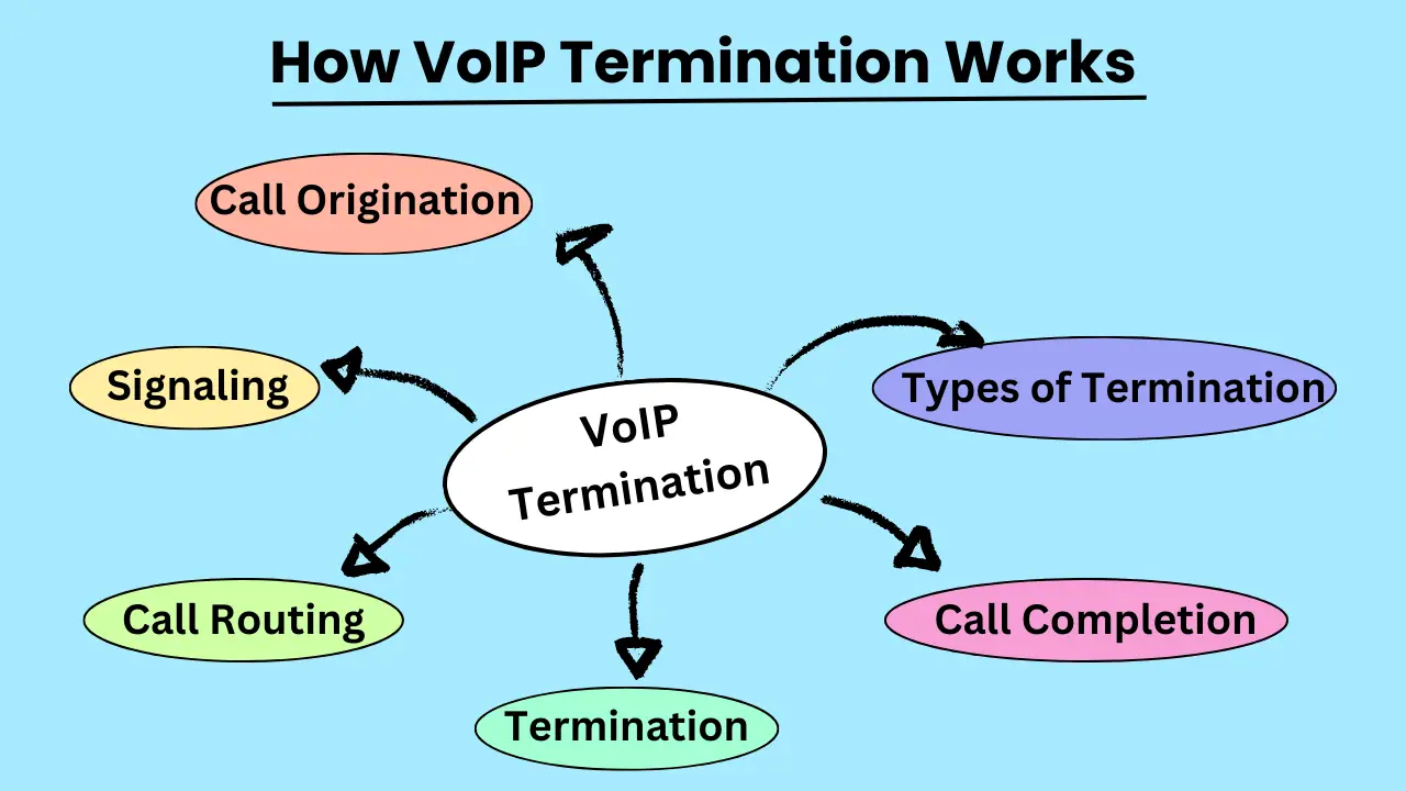 How VoIP Termination Works