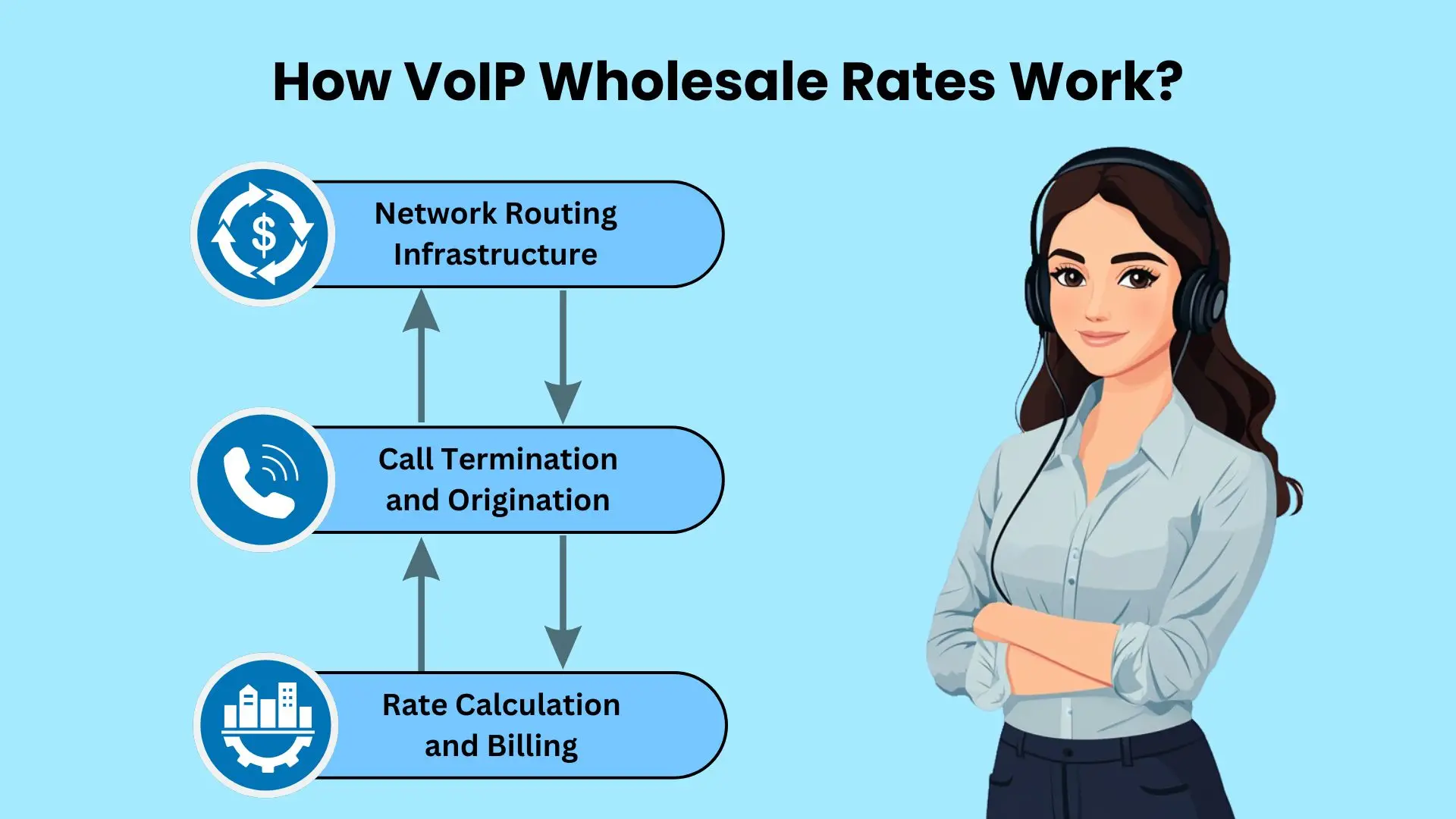 How VoIP Wholesale Rates Work