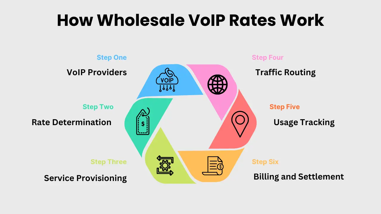 How Wholesale VoIP Rates Work