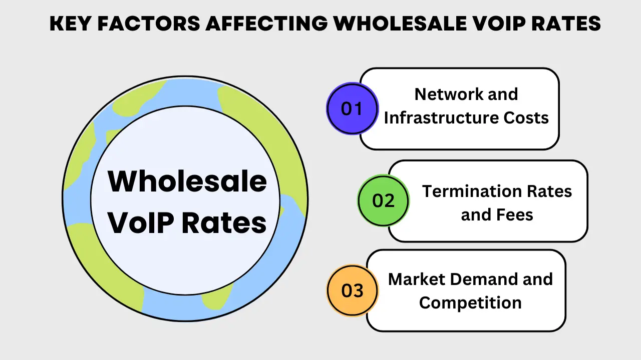 Key Factors Affecting Wholesale VoIP Rates
