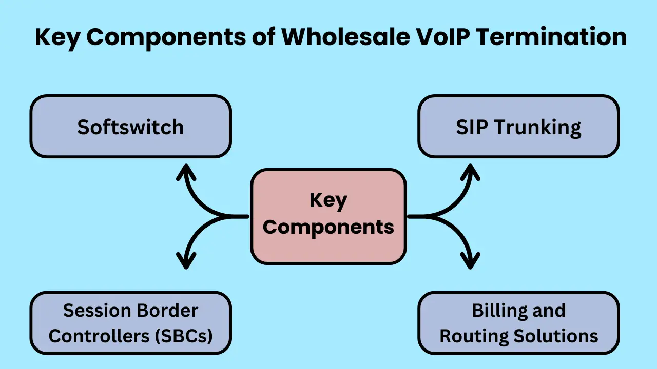 What are the Key Components of Wholesale VoIP Termination