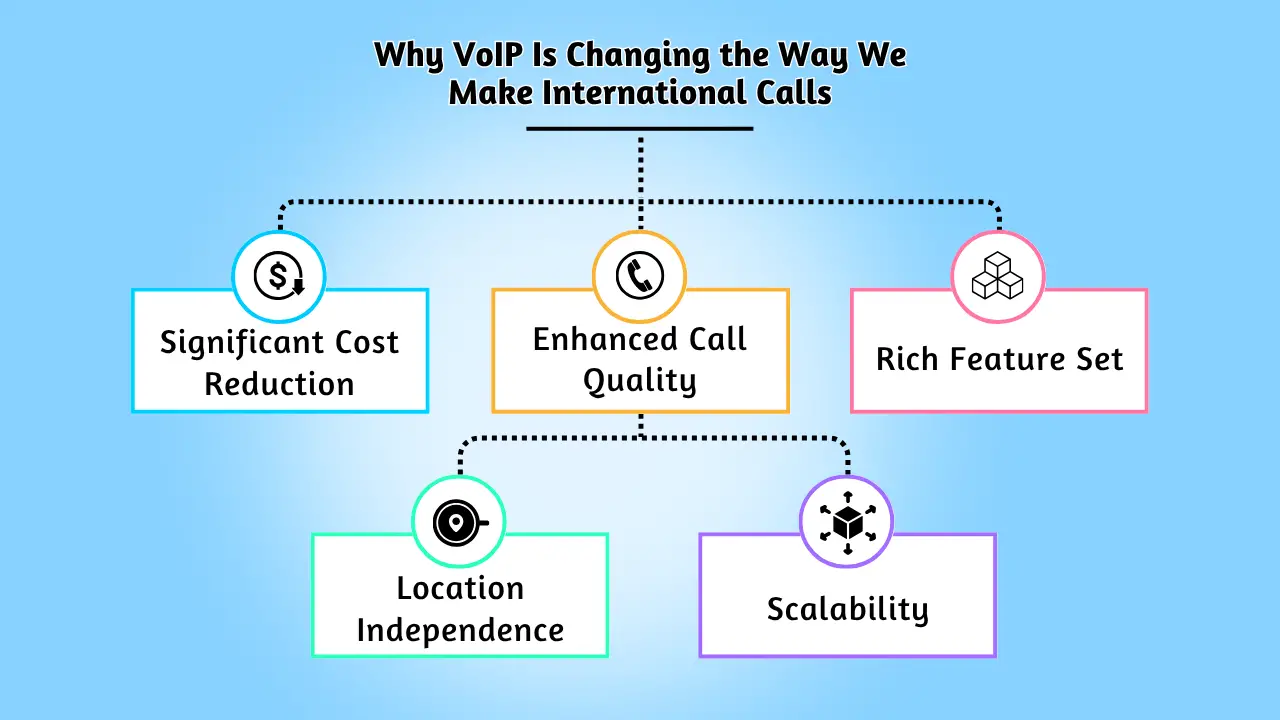 Why VoIP Is Changing the Way We Make International Calls