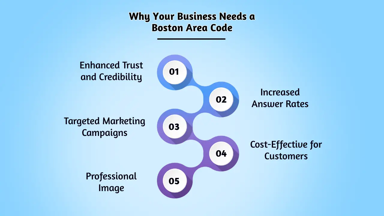 Why Your Business Needs a Boston Area Code