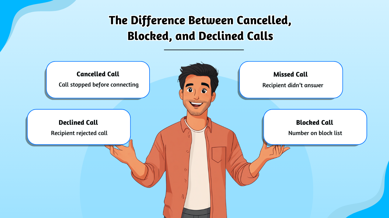 Cancelled vs Blocked Declined Calls