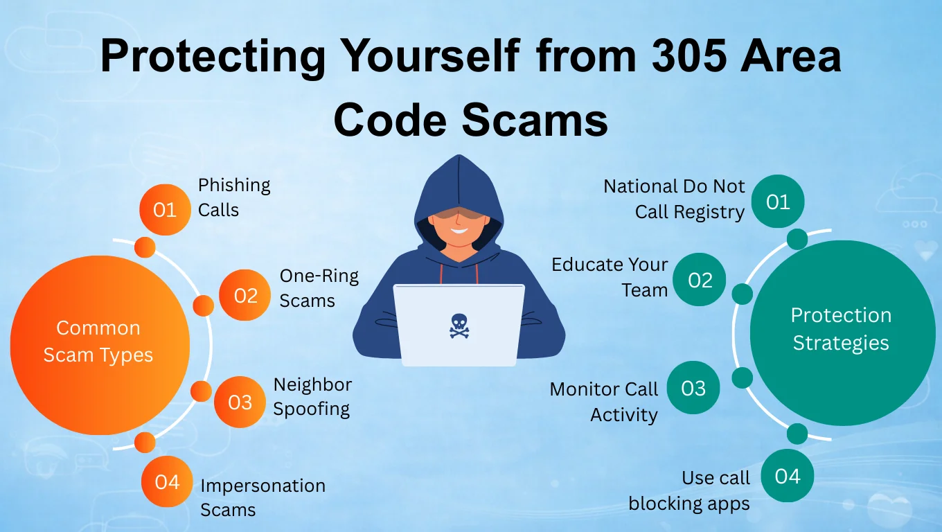 safeguard from 305 scams